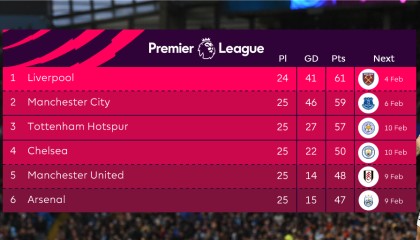  阿森纳零封曼城登顶积分榜首  